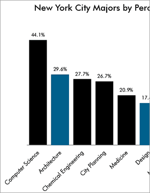 Data from Designing New York’s Future
