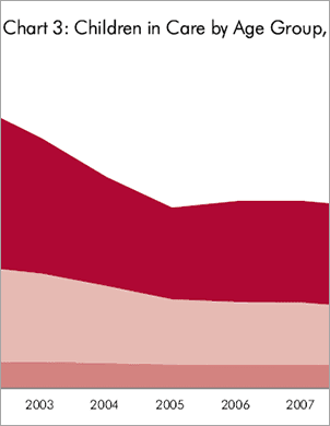 Data from Fostering Careers