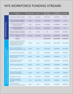 NYS Workforce Funding Streams