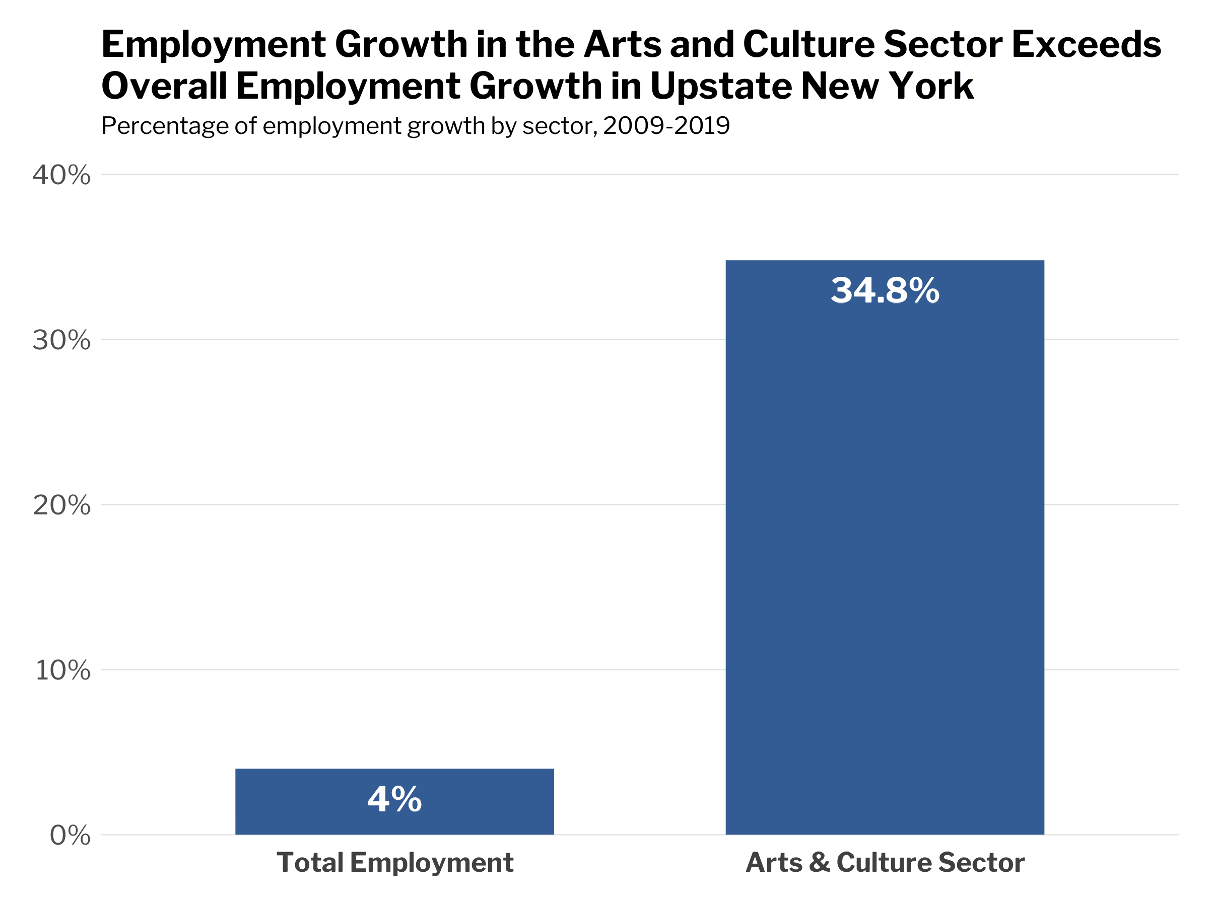 A bar graph titled, Employment Growth in the Arts and Culture Sector Exceeds Overall Employment Growth in Upstate New York. The subtitle reads, Percentage of employment growth by sector, 2009–2019. The chart reads, Total Employment, 4%. Arts & Culture Sector, 34.8%.
