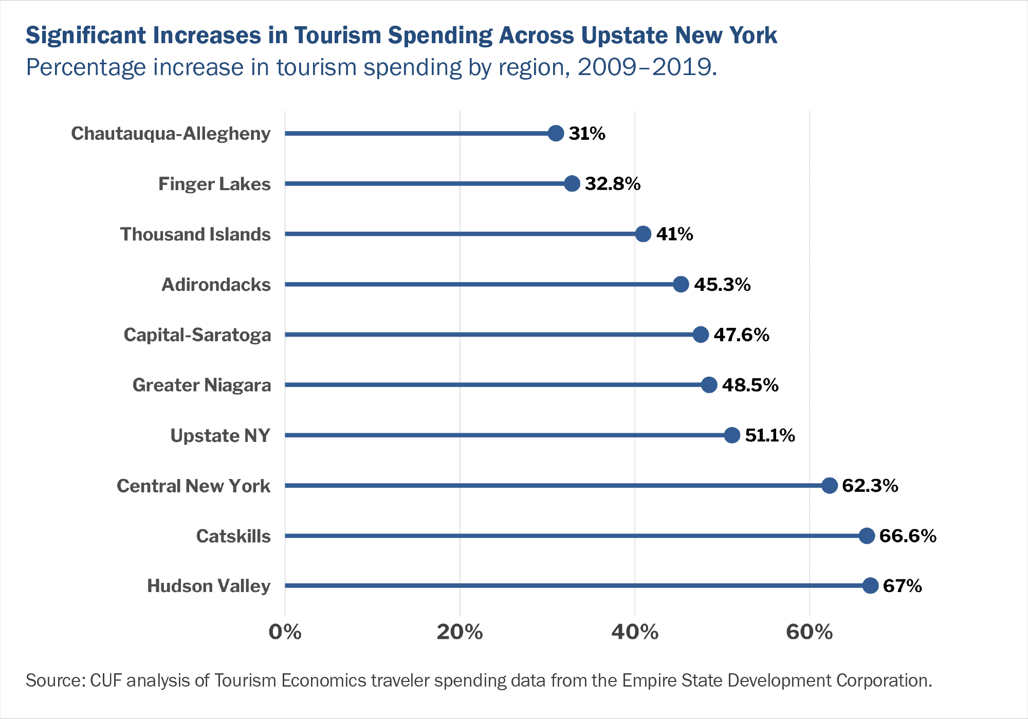 A line graph titled, Significant Increases in Tourism Spending Across Upstate New York. The subtitle reads, Percentage increase in tourism spending by region, 2009–2019. The chart reads, Chautauqua-Allegheny, 31%. Finger Lakes, 32.8%. Thousand Islands, 41%. Adirondacks, 45.3%. Capital-Saratoga, 47.6%. Greater Niagara, 48.5%. Upstate NY, 51.5%. Central New York, 62.3%. Catskills, 66.6%. Hudson Valley, 67%.